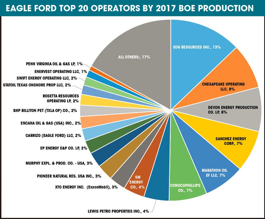 Eagle Ford Top 20 Operators 2017